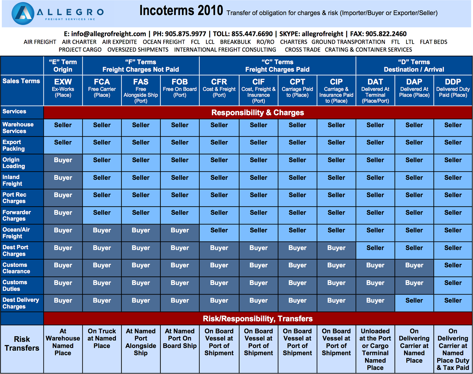 Incoterms 2013 Quick Reference Chart